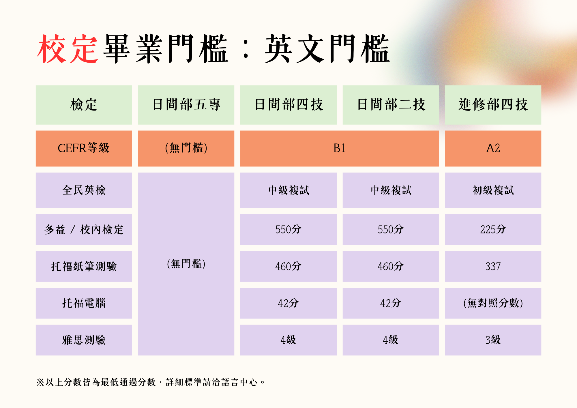 【畢業門檻】應用英語系各學制畢業門檻