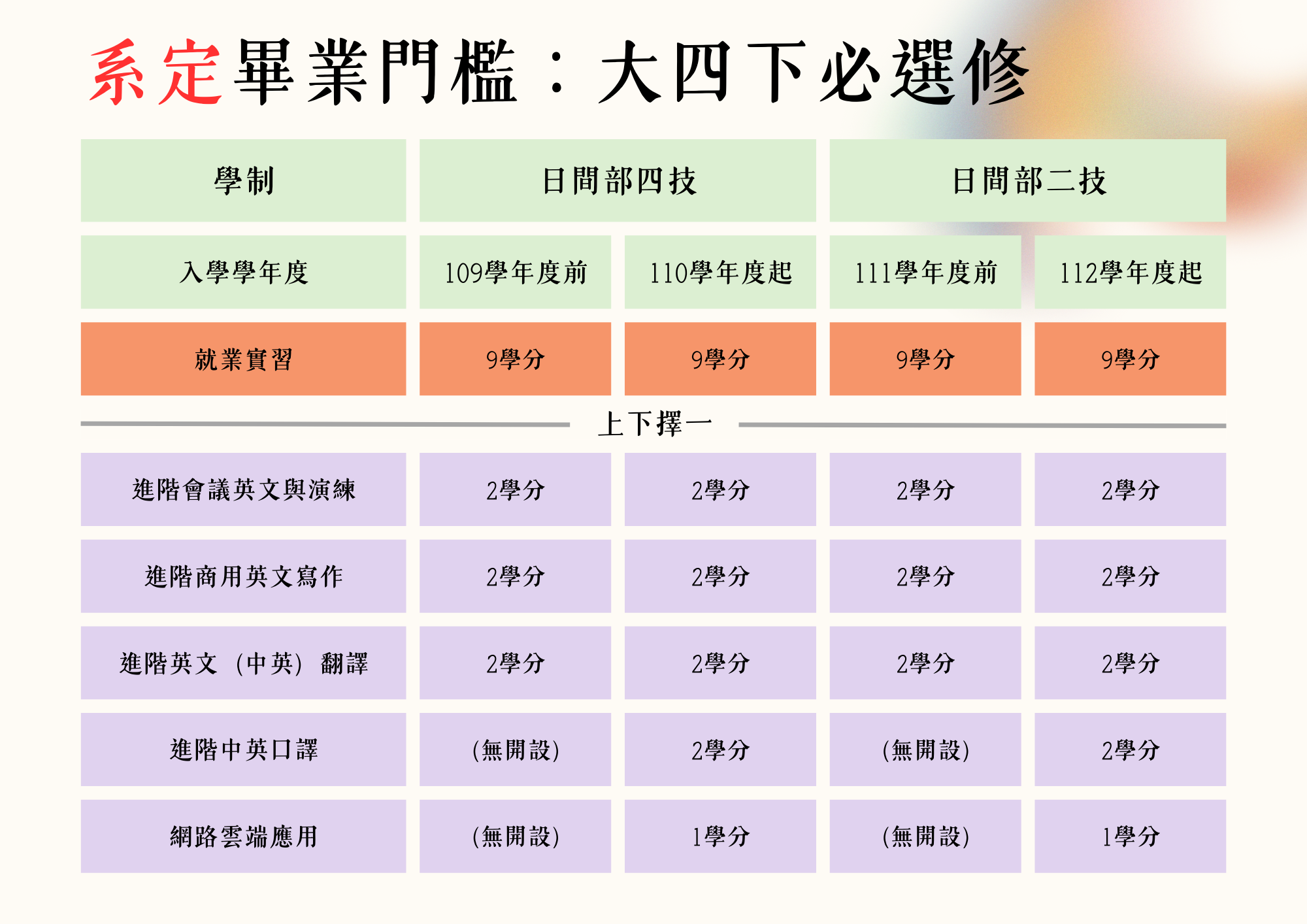 【畢業門檻】應用英語系各學制畢業門檻